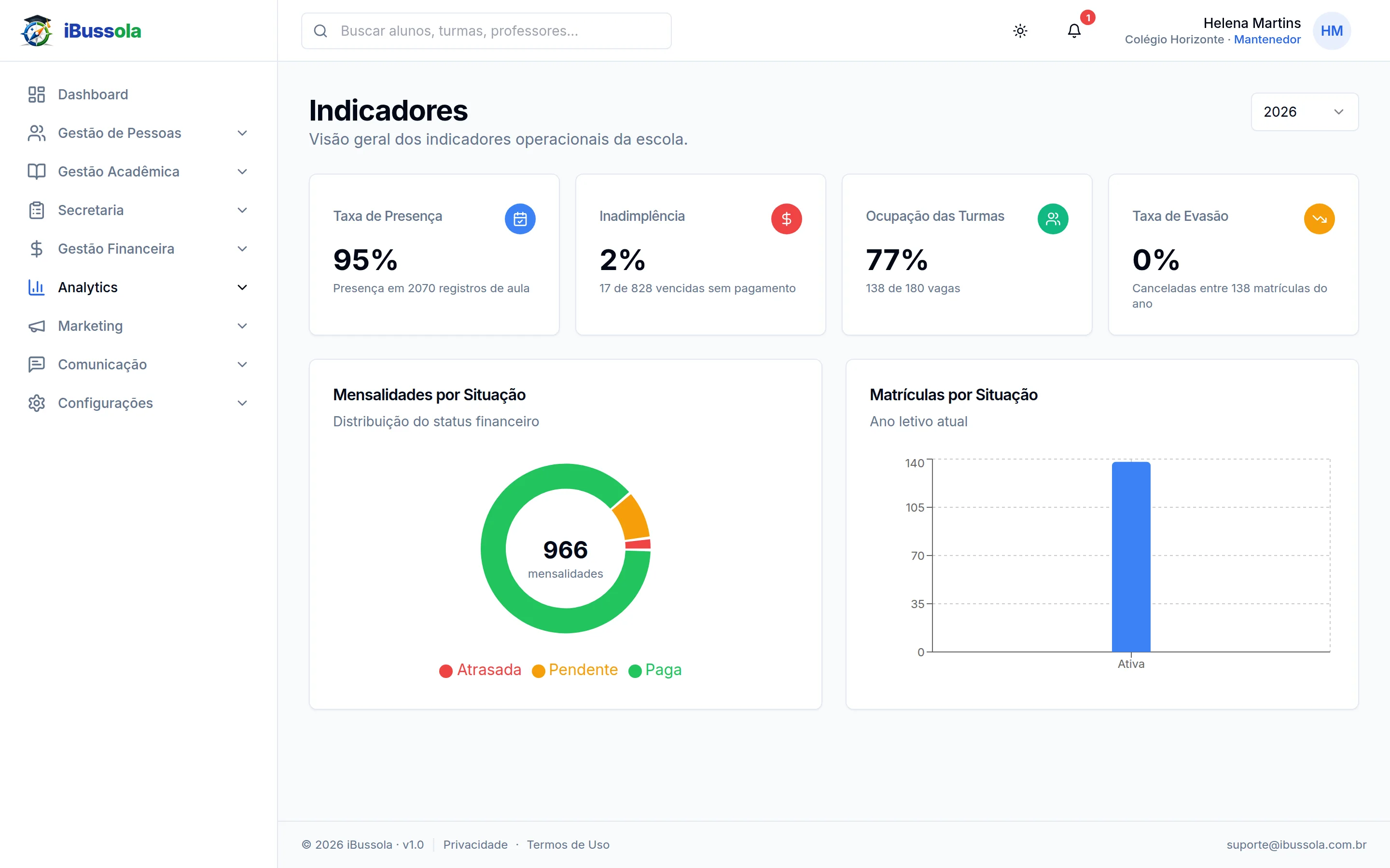 Indicadores de presença, inadimplência e ocupação das turmas